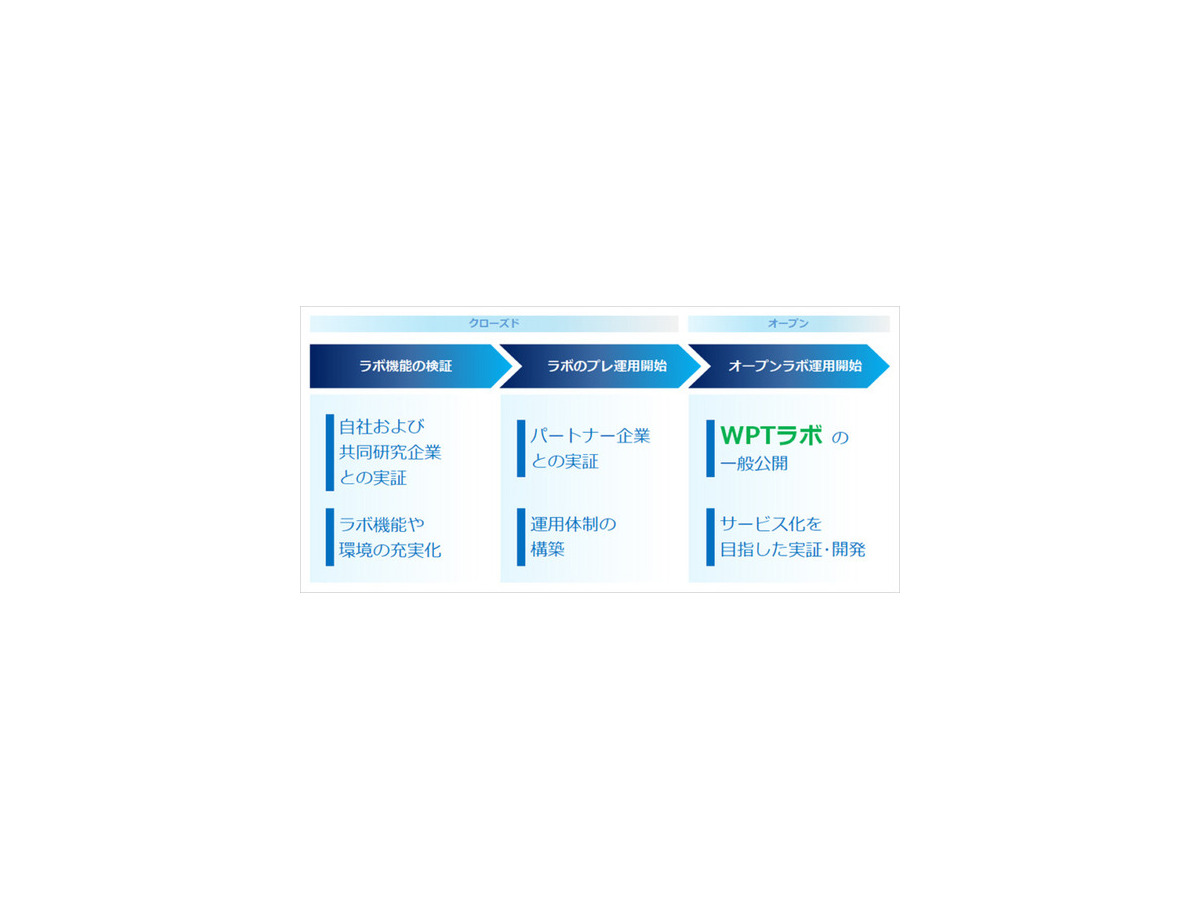 ソフトバンクが「ワイヤレス電力伝送ラボ」を開設　開発中の無線給電装置やシステムの検証できる環境を提供