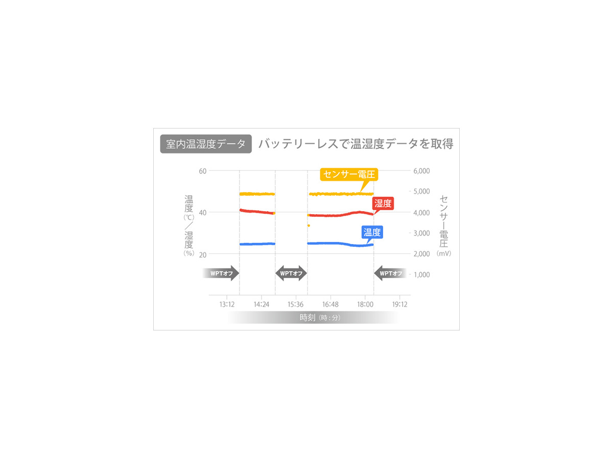 ソフトバンクが「ワイヤレス電力伝送ラボ」を開設　開発中の無線給電装置やシステムの検証できる環境を提供