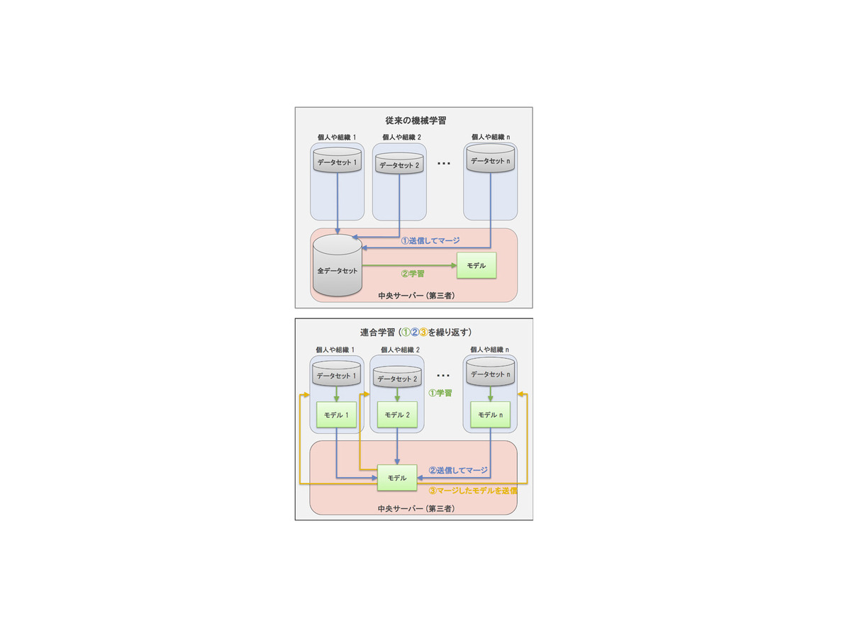 NTT【世界初】連合学習においてAIモデルに異常や悪意がある場合でも高精度に学習できるモメンタムスクリーニング技術手法を発表