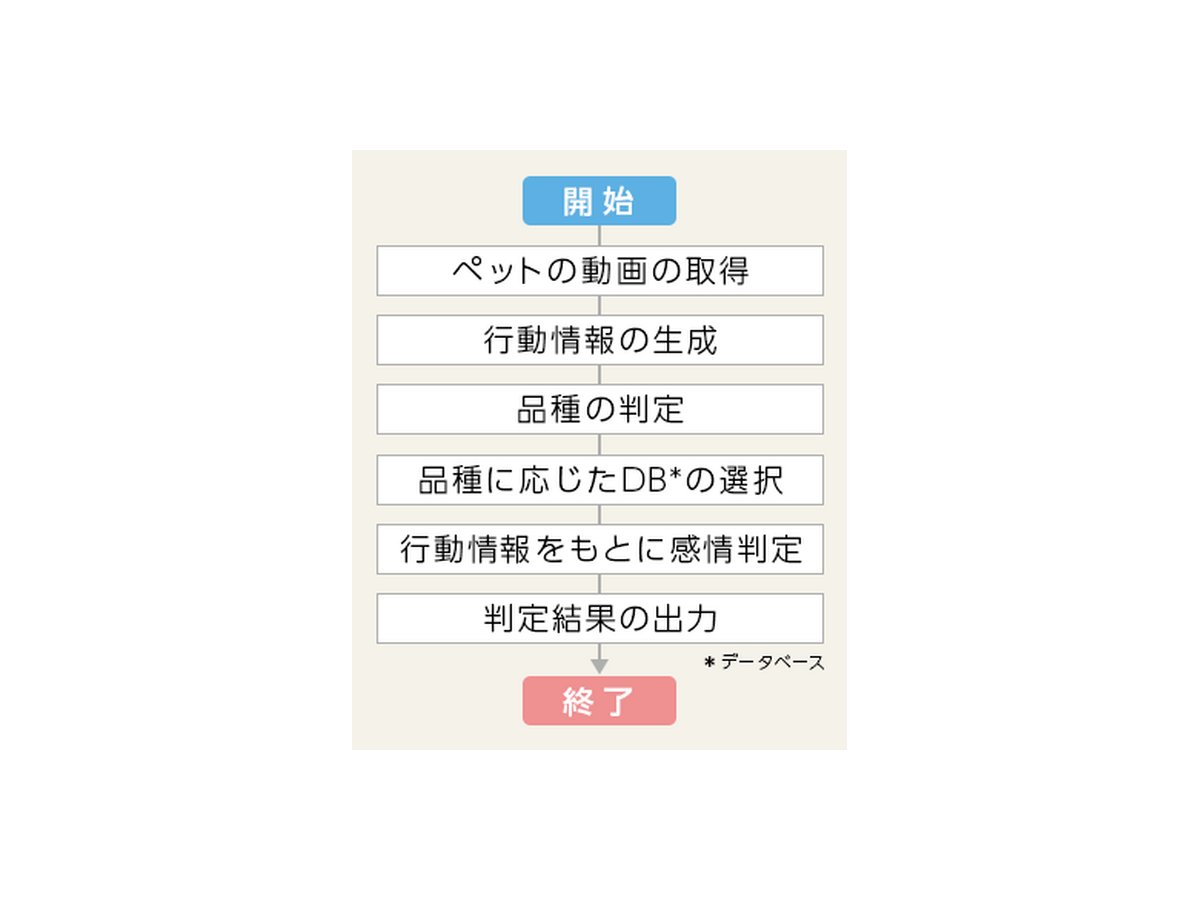 ペットの感情を動画からAIが判定するシステムの特許をアニコムHDが取得