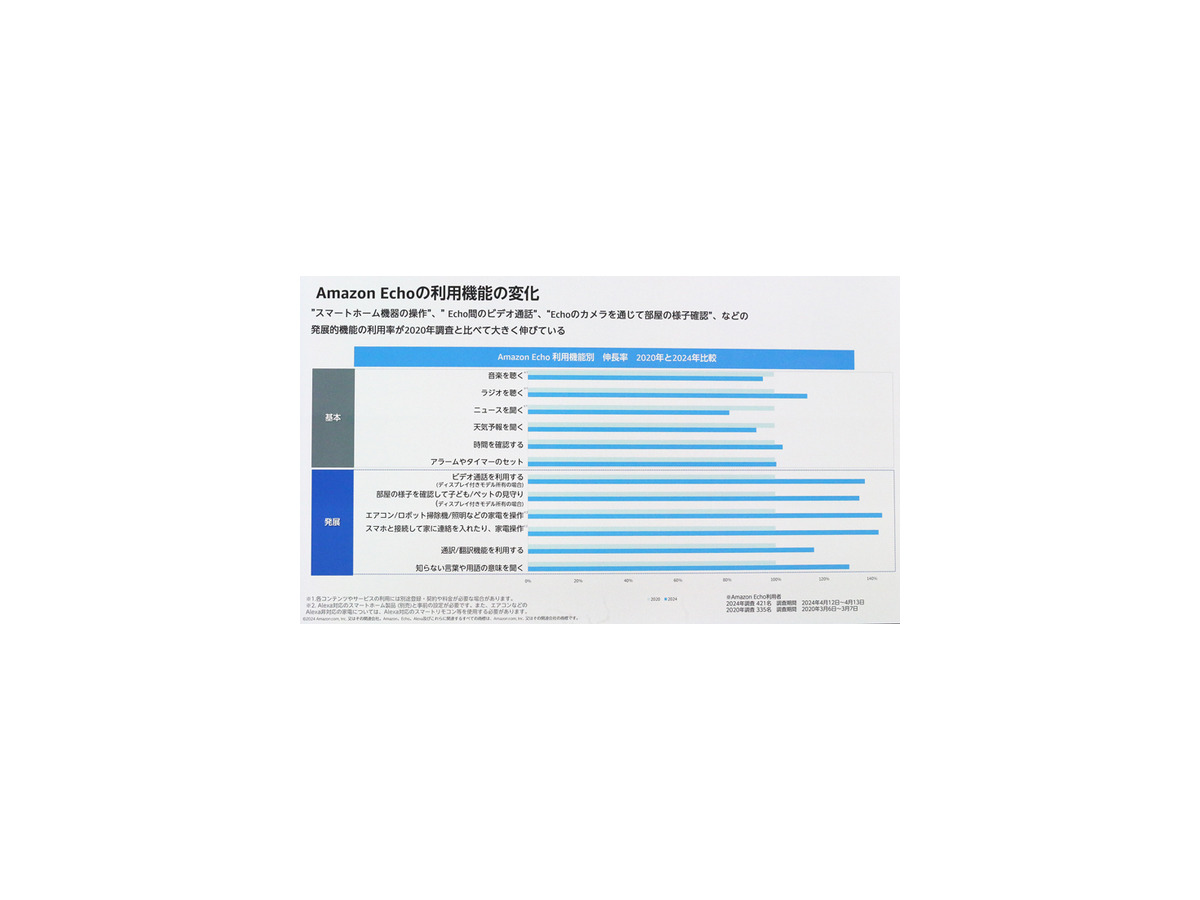 Amazon Echo どう使ってる? 普及と利用状況を伸び率で紹介、発売から7年で利用の伸び率は? 最近利用が伸びた機能は?