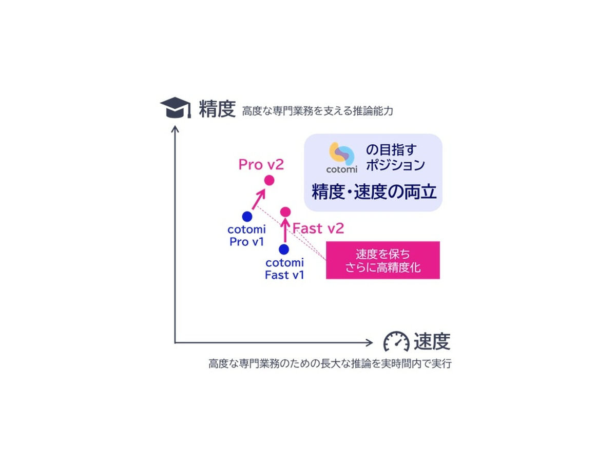 NECの大規模言語モデル「cotomi v2」vs「GPT-4o」対決！精度と速度を向上した新版を12月リリース、GPUの演算効率を2倍に向上