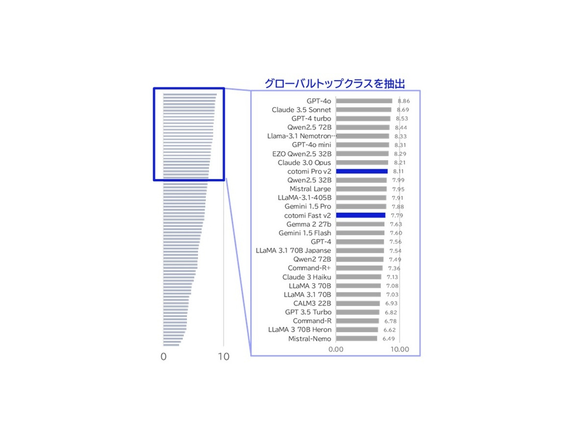 NECの大規模言語モデル「cotomi v2」vs「GPT-4o」対決！精度と速度を向上した新版を12月リリース、GPUの演算効率を2倍に向上