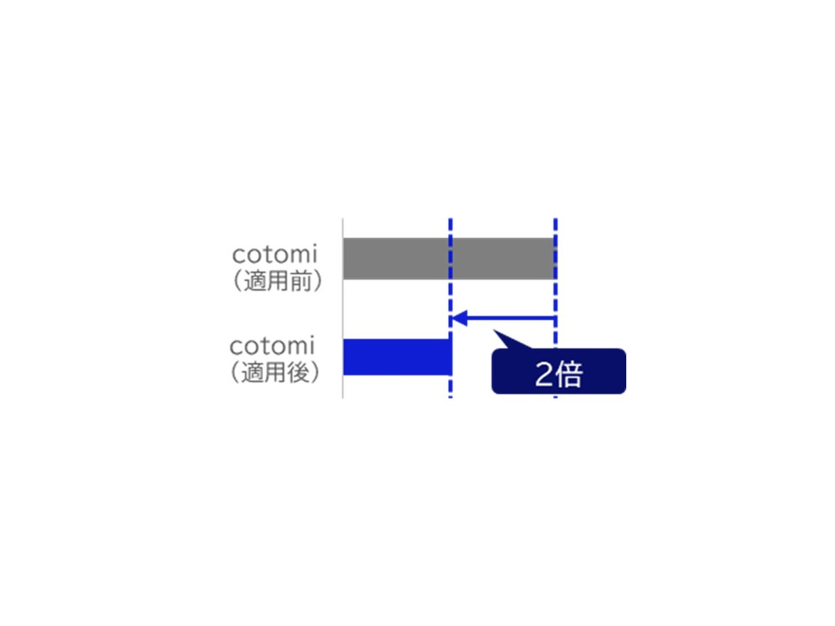 NECの大規模言語モデル「cotomi v2」vs「GPT-4o」対決！精度と速度を向上した新版を12月リリース、GPUの演算効率を2倍に向上