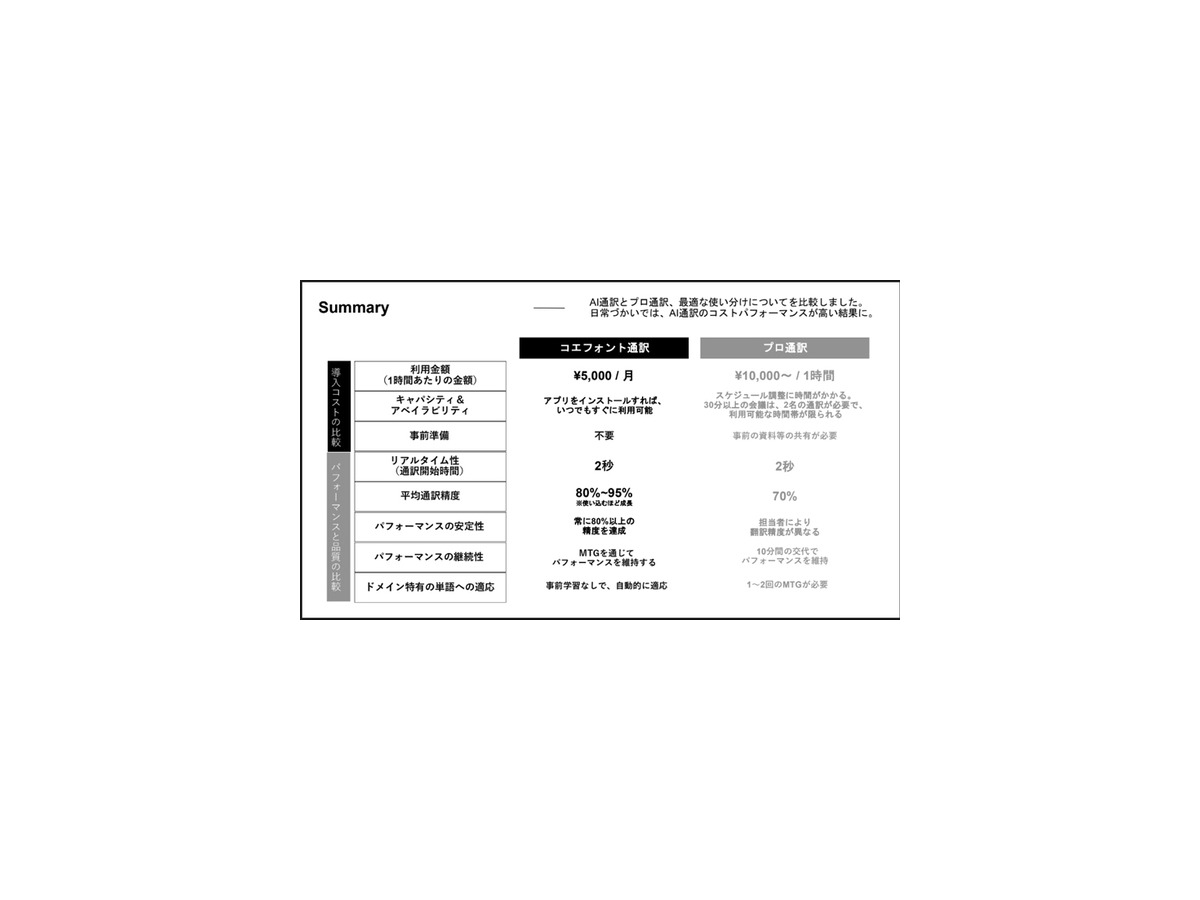同時通訳でAI通訳vs人間、CoeFontが比較結果を公表　「CoeFont通訳」正式リリース開始