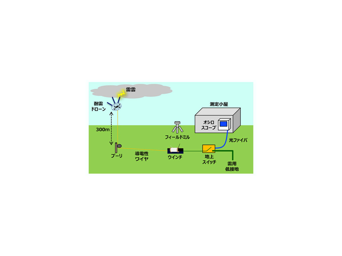 【世界初】NTT　ドローンで「空飛ぶ避雷針」を開発　電界変動を利用して雷をドローンへ誘発　雷被害ゼロの社会をめざす