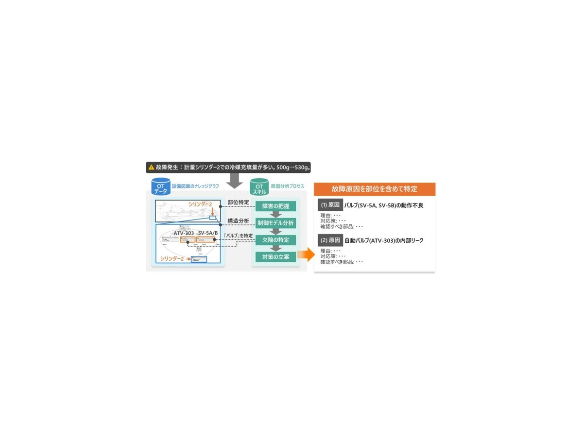 ダイキンと日立　工場設備の故障を診断するAIエージェントの試験運用を開始　回答時間10秒以内、精度90％以上の性能を達成