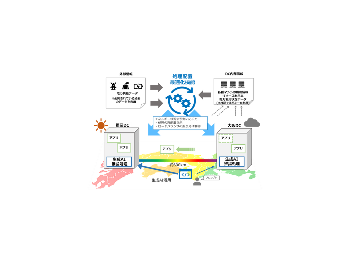 NTT、IOWN APNによる遠隔データセンター間の処理配置最適化、実証実験に成功　積極的な再生可能エネルギー活用が可能に