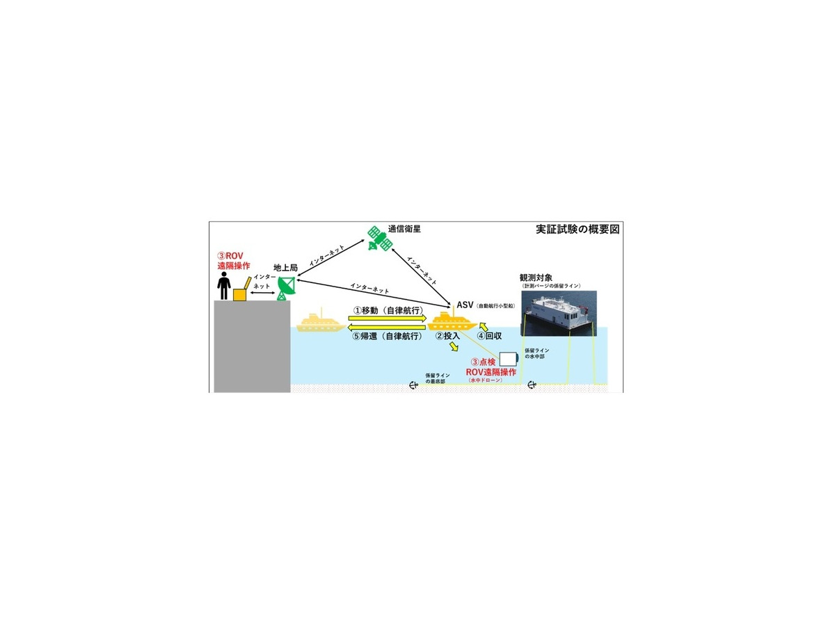 洋上風力メンテナンスや水中点検作業に自律型無人探査機を活用　TEC・日鉄Eng・OKI・FullDepthの4社が内閣府の事業に採択