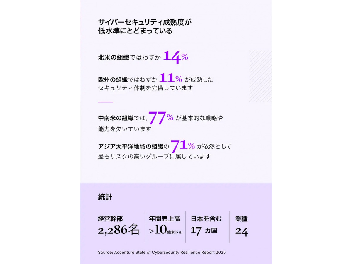 日本企業の82％が危険な状況「AIセキュリティ対策が不十分」アクセンチュアのサイバーセキュリティ調査で判明
