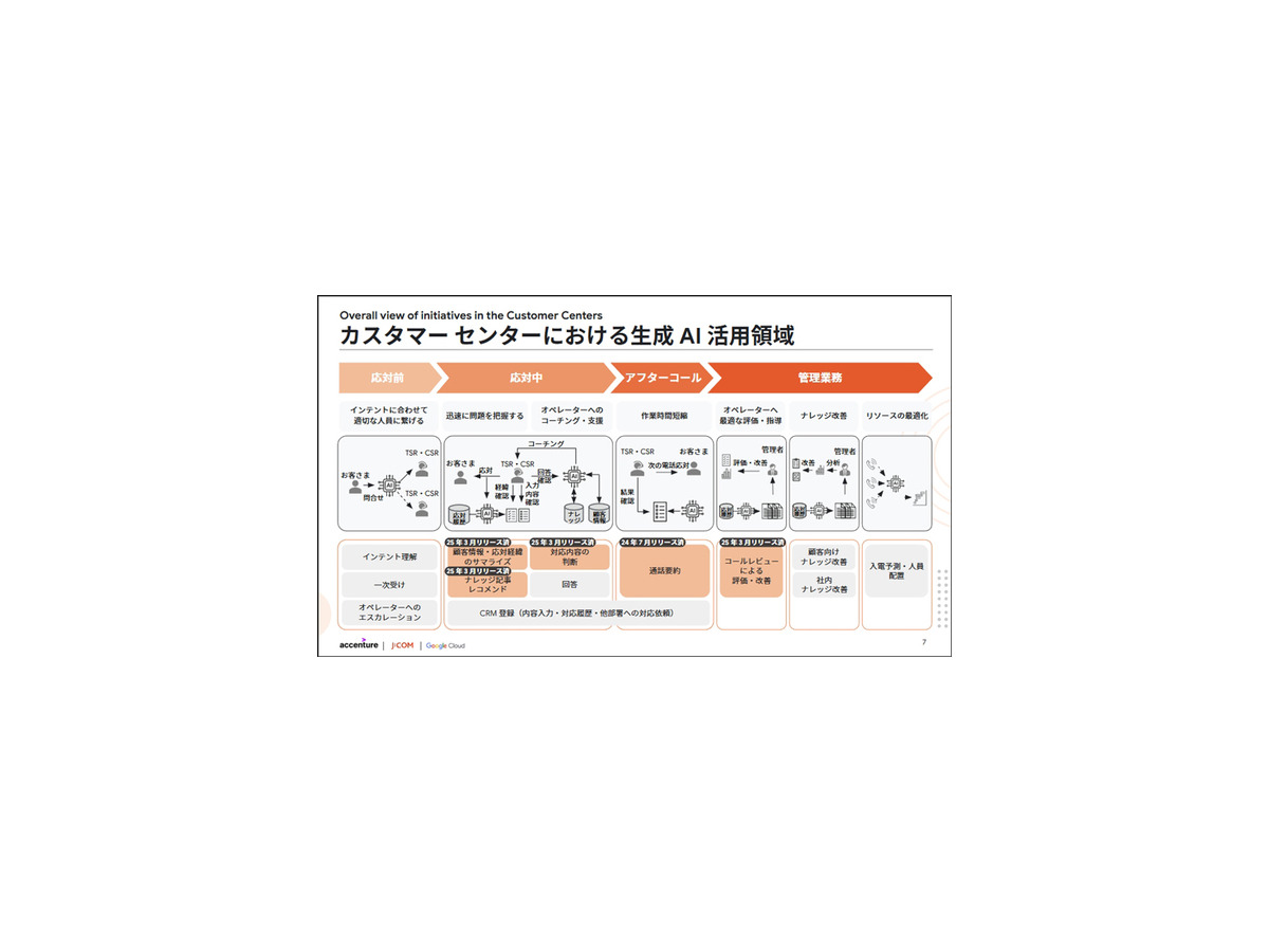 JCOMがGoogle Geminiを活用した生成AIをコールセンターに本格導入　アクセンチュアが開発支援　月1,500時間の省力化を達成