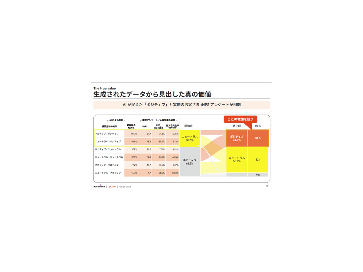 JCOMがGoogle Geminiを活用した生成AIをコールセンターに本格導入　アクセンチュアが開発支援　月1,500時間の省力化を達成