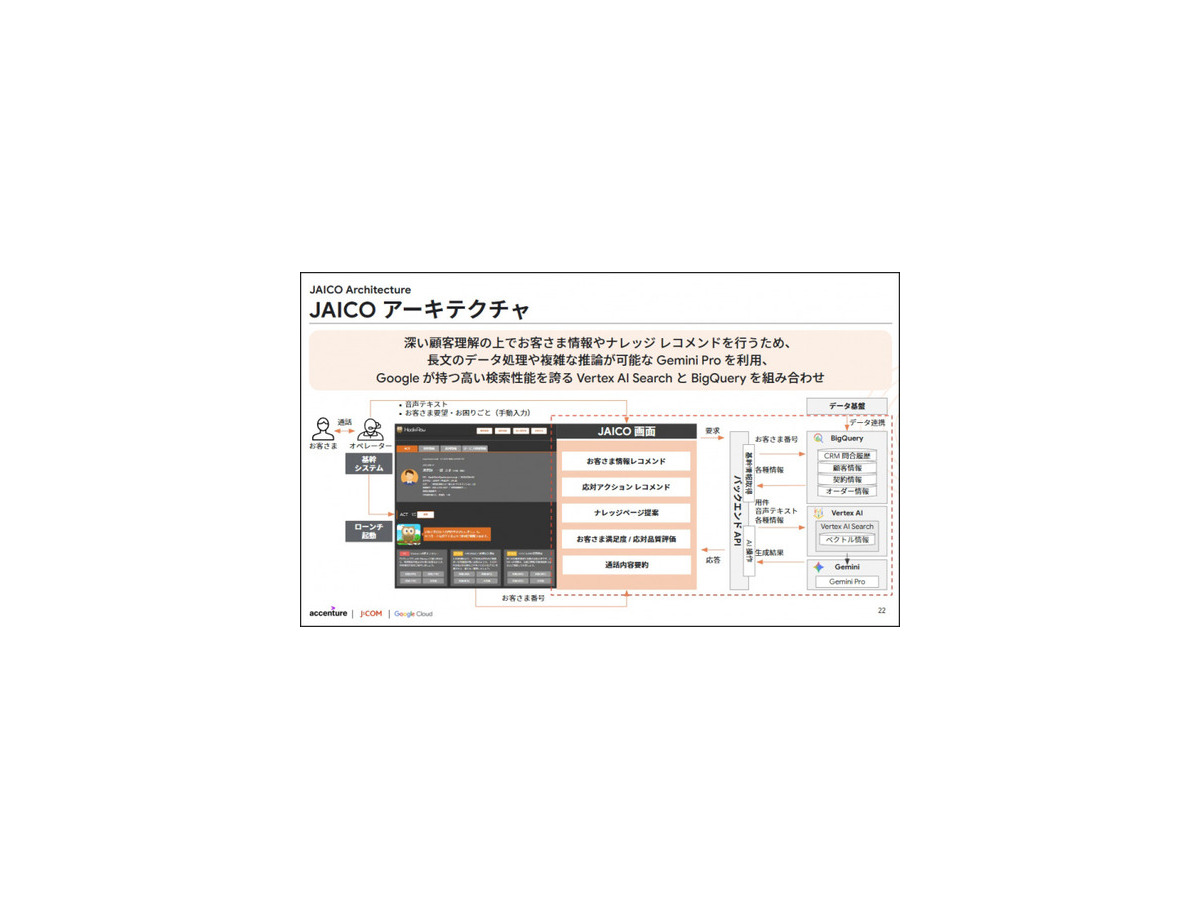 JCOMがGoogle Geminiを活用した生成AIをコールセンターに本格導入　アクセンチュアが開発支援　月1,500時間の省力化を達成