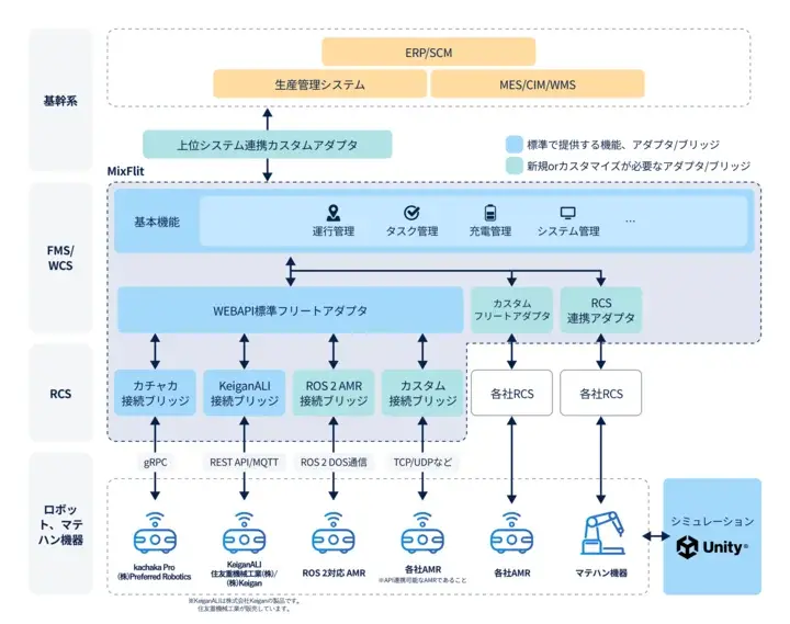 富士ソフト 自律走行搬送ロボット統合制御プラットフォーム「MixFlit」を販売開始