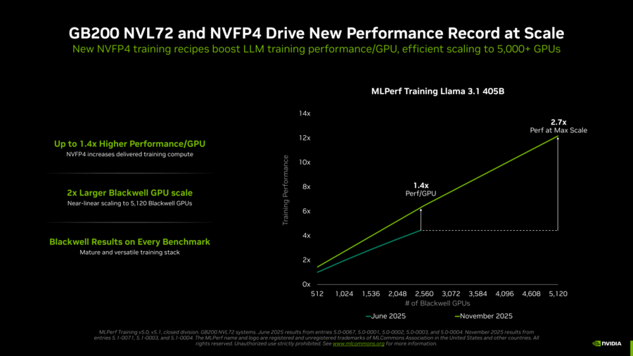 NVIDIA 最新AIベンチマーク「MLPerf Training v5.1」全項目クリア BlackwellとNVFP4で記録更新