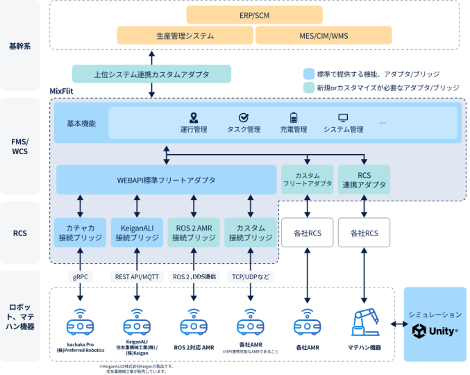 富士ソフト 自律走行搬送ロボット統合制御プラットフォーム「MixFlit」を販売開始