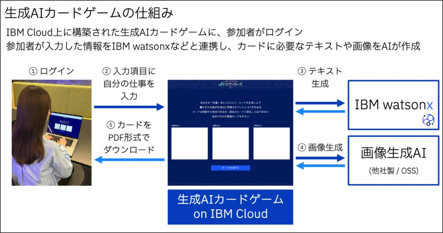 日本IBMとセガXD「仕事内容を生成AIがバトルカードに!!」プロンプト技術と生成AIをゲーム感覚でを学べる研修サービスを提供開始