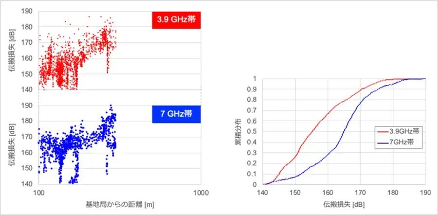 ソフトバンクが「6G」通信の有効性を銀座で実証 「7GHz帯センチ波」広域カバレッジと通信品質の実証結果を公表