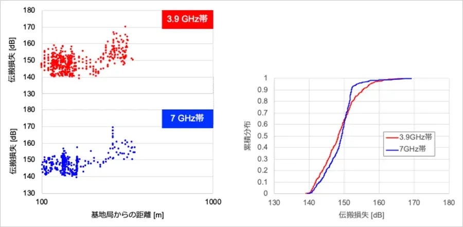 ソフトバンクが「6G」通信の有効性を銀座で実証 「7GHz帯センチ波」広域カバレッジと通信品質の実証結果を公表