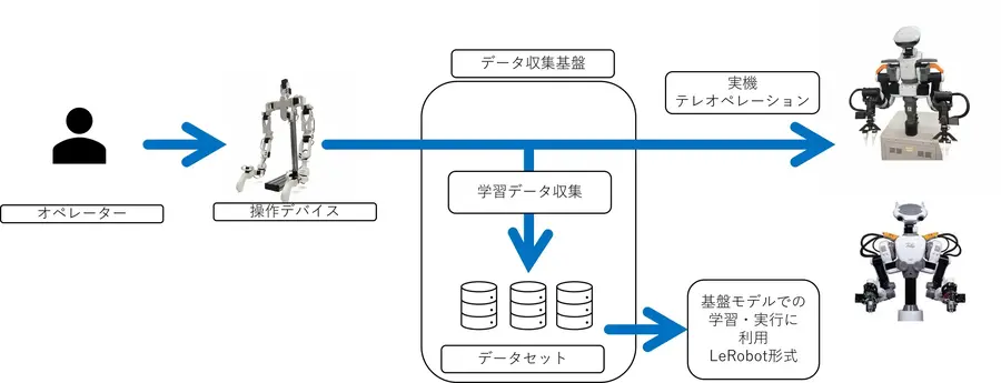 ロボティクス分野の生成AI基盤モデル構築に向けて、カワダロボティクスと東大が産学連携