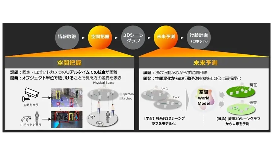 富士通が空間World Model技術を開発、実用的なフィジカルAIの実現へ