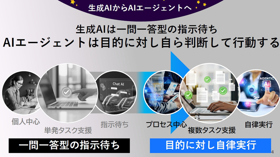 ソフトバンク、AIエージェントが自律的に業務を遂行「エージェンティック・スター」を発表　MCP対応で自動化を加速