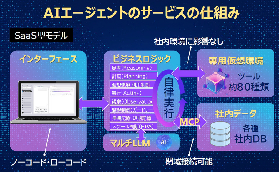 ソフトバンク、AIエージェントが自律的に業務を遂行「エージェンティック・スター」を発表　MCP対応で自動化を加速