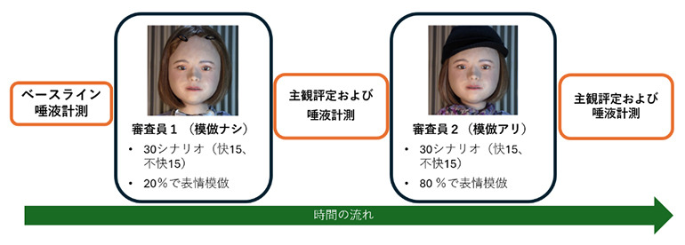 理研が世界初実証！アンドロイドの表情模倣がヒトの共感とオキシトシンを高める