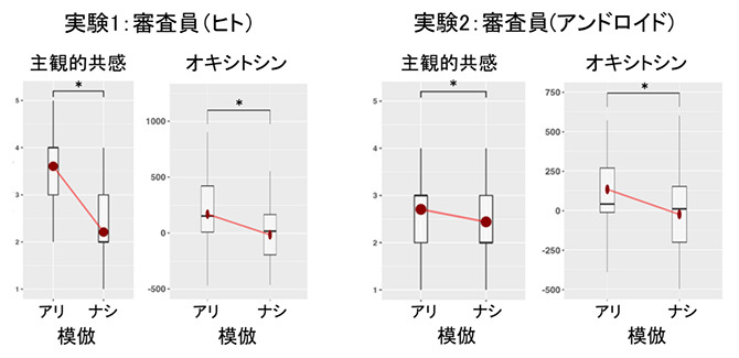 理研が世界初実証！アンドロイドの表情模倣がヒトの共感とオキシトシンを高める