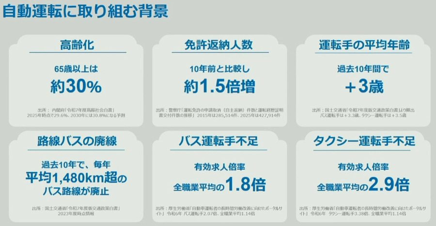 NTTモビリティ設立を発表　「レベル4」の自動運転バスとタクシーの社会実装を加速、2030年代に1000台を目指す
