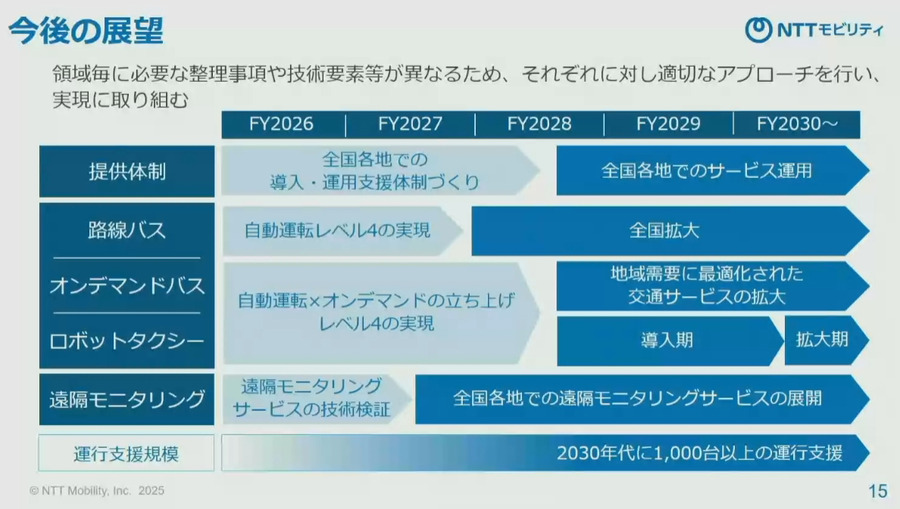NTTモビリティ設立を発表　「レベル4」の自動運転バスとタクシーの社会実装を加速、2030年代に1000台を目指す