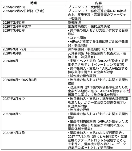 AIロボット協会「国産汎用ロボット開発コンペティション」プレエントリー受付開始、NEDO委託事業