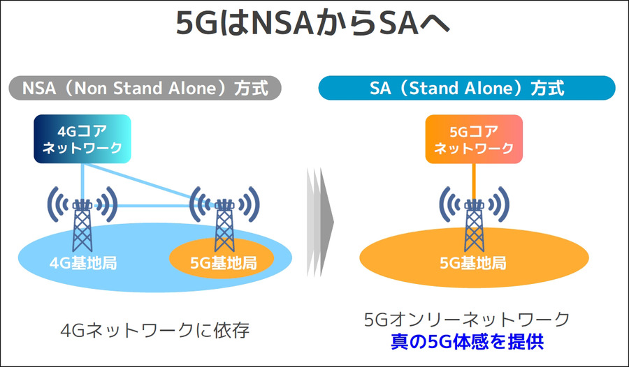 「5Gなのに速くない」理由　ソフトバンクが本物の5G「5G SA」拡充を宣言、舞浜と池袋で実証