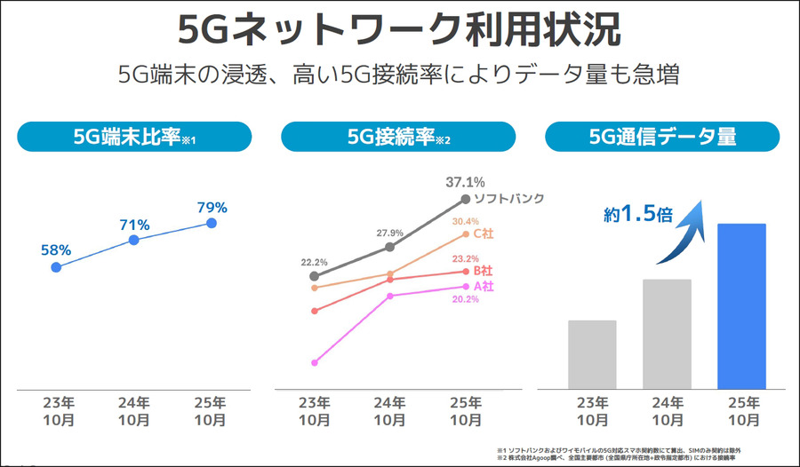 「5Gなのに速くない」理由　ソフトバンクが本物の5G「5G SA」拡充を宣言、舞浜と池袋で実証