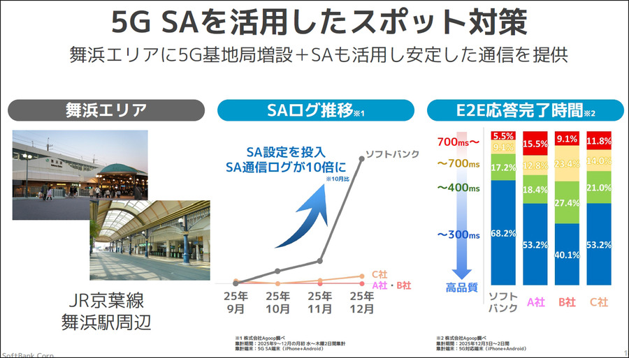 「5Gなのに速くない」理由　ソフトバンクが本物の5G「5G SA」拡充を宣言、舞浜と池袋で実証