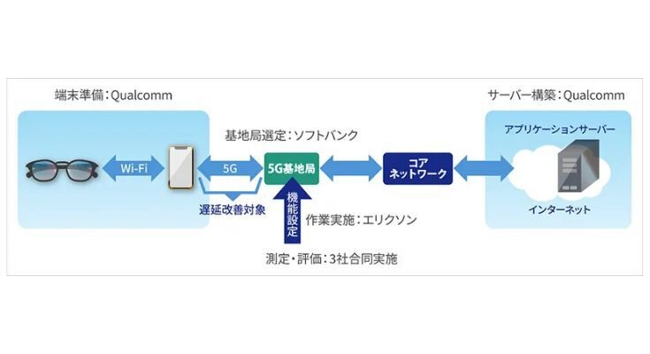 ソフトバンク・エリクソン・Qualcommが5G SA商用網でXR低遅延通信の実証実験