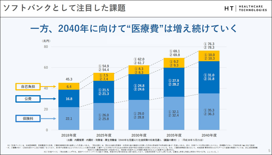 年収350万円で社会保険料は年100万円超の実態　医療費増大に挑むソフトバンクのヘルスケア新戦略