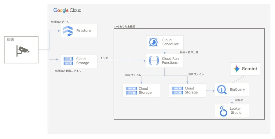 すかいらーくとGoogleが「店舗現場で生成AI活用」に挑む　挨拶の可視化とデータ民主化の事例を公開