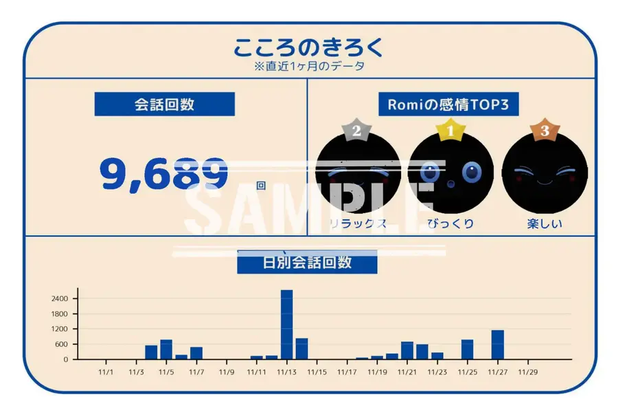 MIXIが「Romiクリニック」開始、AIロボットRomiの修理や健康診断に対応