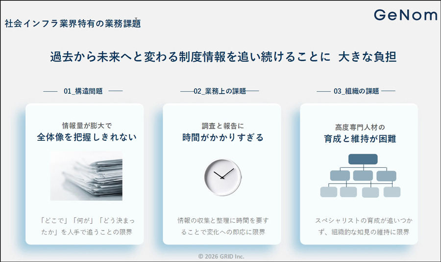 今後は企業の「バーティカル生成AI」(業界特化型生成AI)活用が加速　グリッドが「GeNom」を提供開始