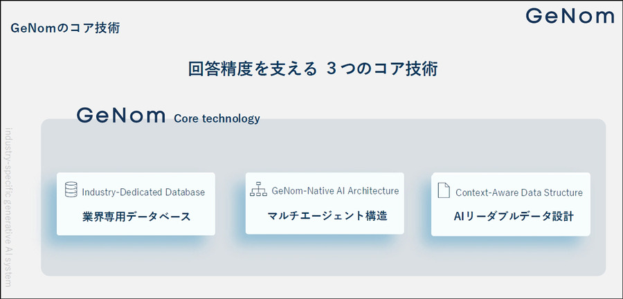 今後は企業の「バーティカル生成AI」(業界特化型生成AI)活用が加速　グリッドが「GeNom」を提供開始