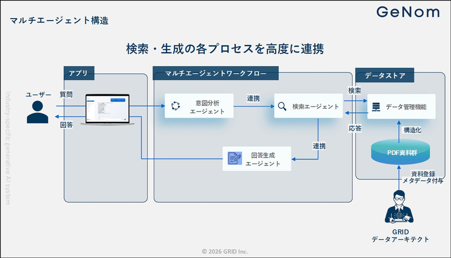 今後は企業の「バーティカル生成AI」(業界特化型生成AI)活用が加速　グリッドが「GeNom」を提供開始