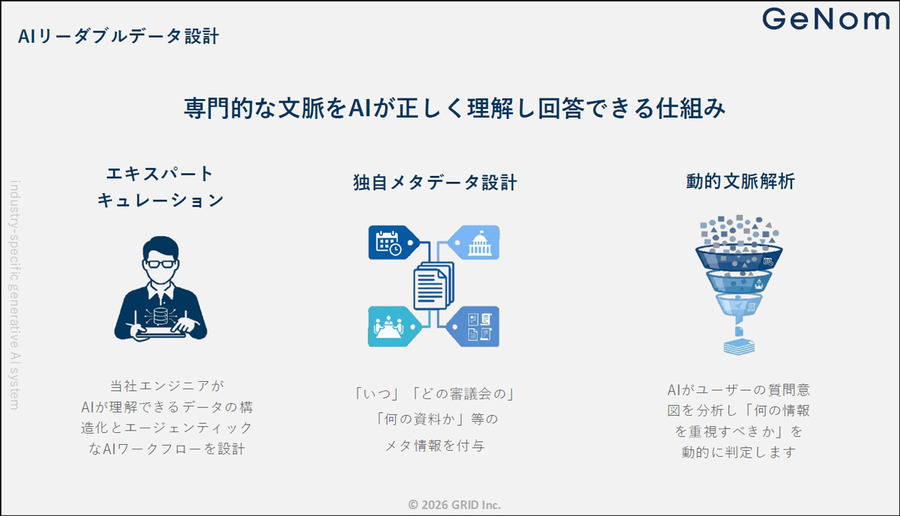 今後は企業の「バーティカル生成AI」(業界特化型生成AI)活用が加速　グリッドが「GeNom」を提供開始