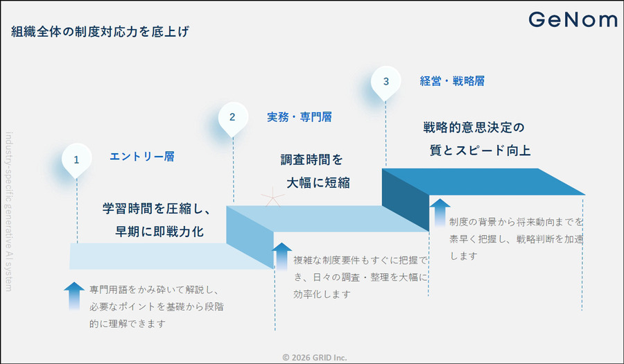 今後は企業の「バーティカル生成AI」(業界特化型生成AI)活用が加速　グリッドが「GeNom」を提供開始