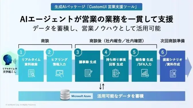 ソフトバンクが生成AI活用「CustomUI営業支援ツール」提供開始、商談をリアルタイムでサポート