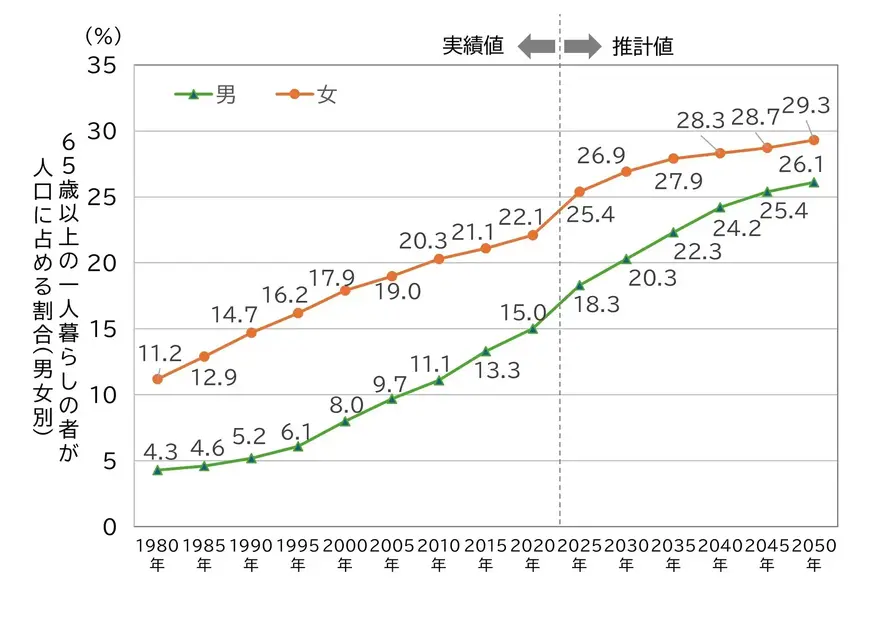【参考】65歳以上の一人暮らしの者の動向
