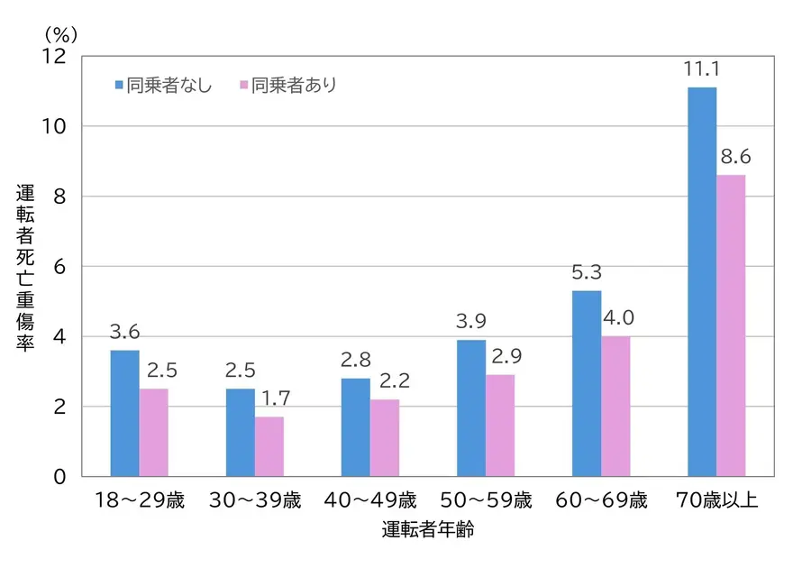 【参考】同乗者有無別の運転者死亡重傷率