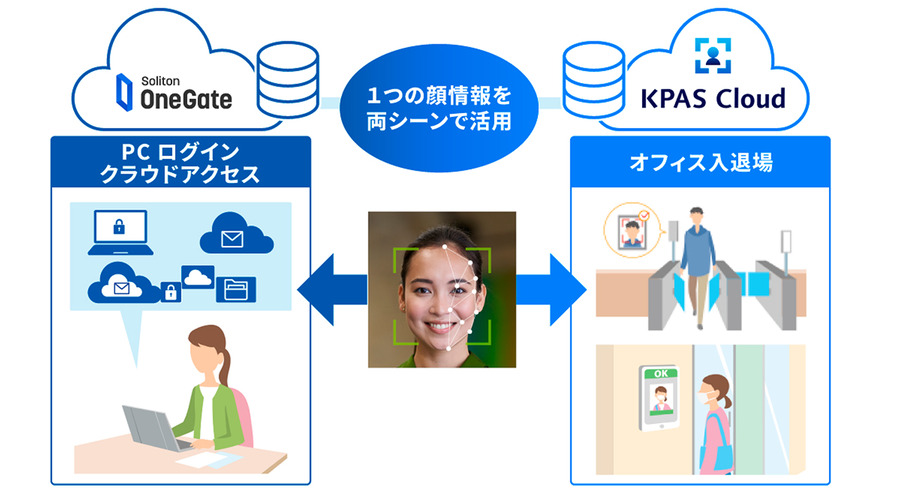 パナソニック、世界トップクラスの顔認証を入退室とクラウド認証に展開　OneGateとKPAS連携