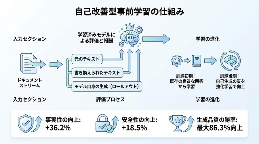 自己改善型事前学習の仕組み