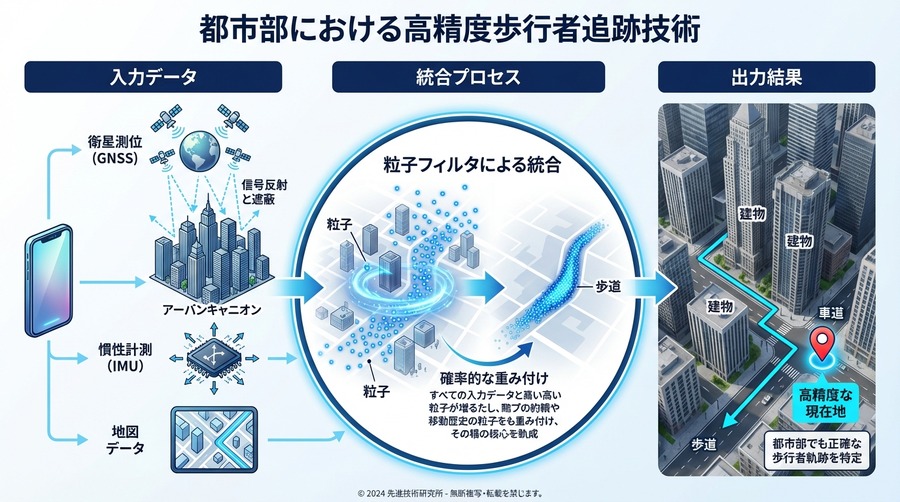 都市部での歩行者追跡